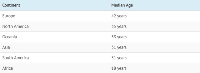 Mapped: The median age of the population on every continent | World