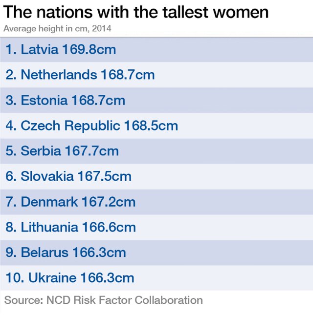 Why some nationalities are getting shorter while the rest get taller