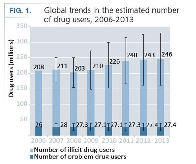 Despite the war on drugs, global use is still rising. These 4 charts