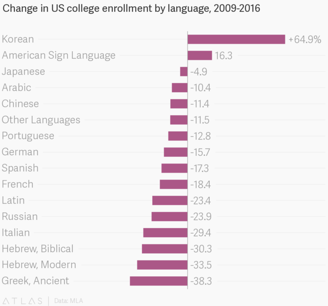 The number of US students learning a foreign language has slumped