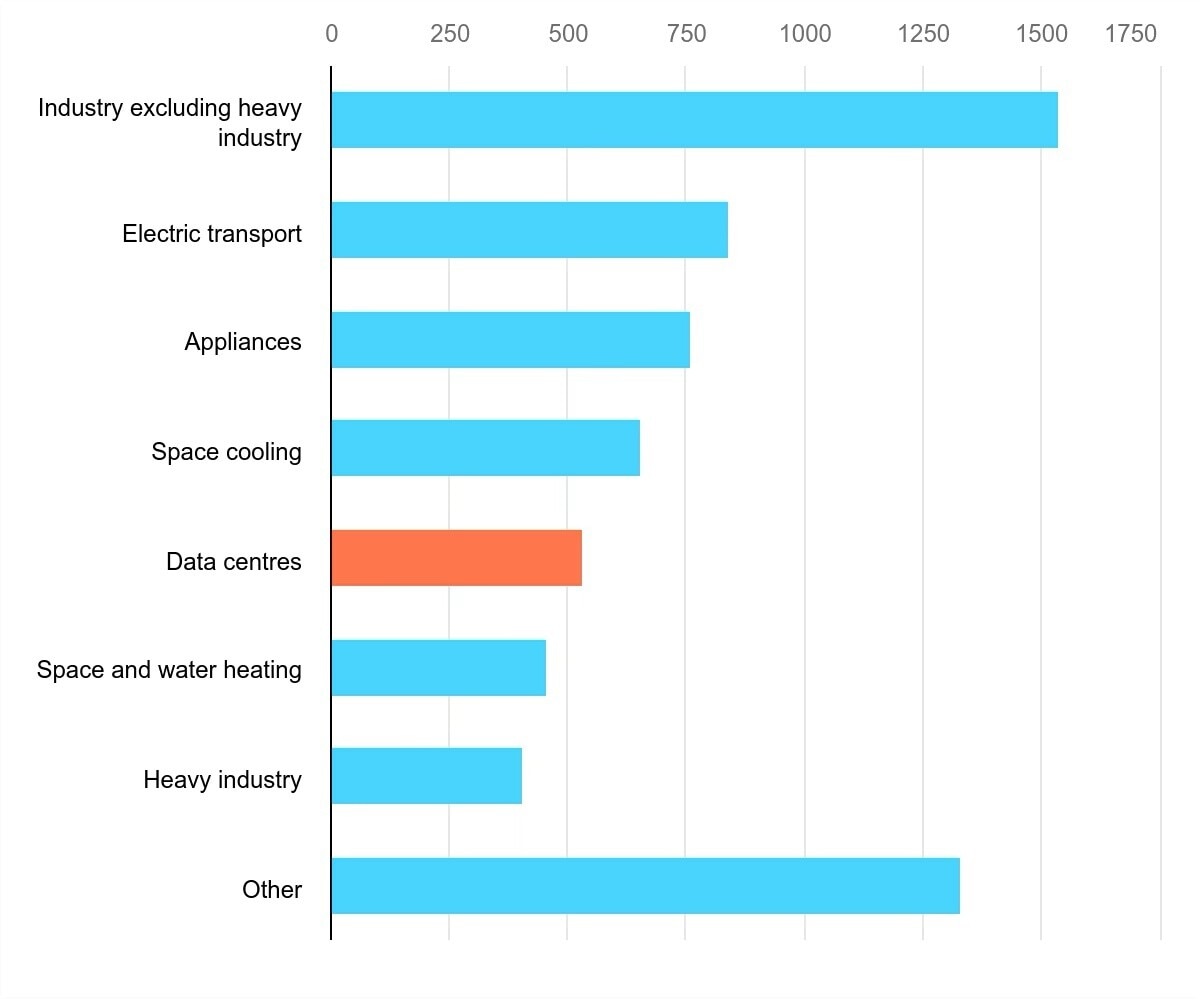 Aumento de la demanda de electricidad por sector, Escenario Base, 2024-2030.