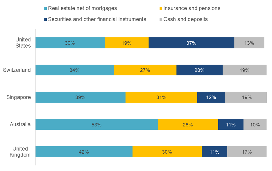 Wealth allocation by country: securities and other financial instruments.