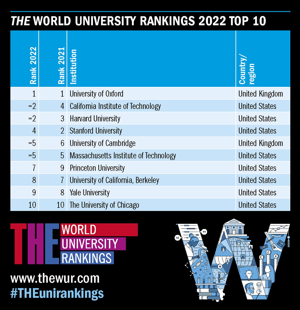 These are the best universities in the world for 2022