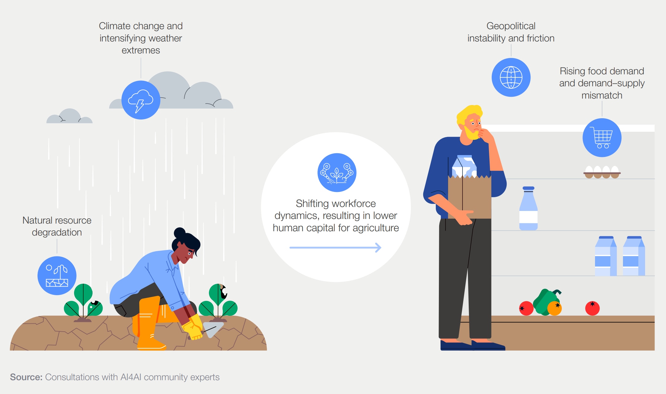 Challenges in agriculture today.