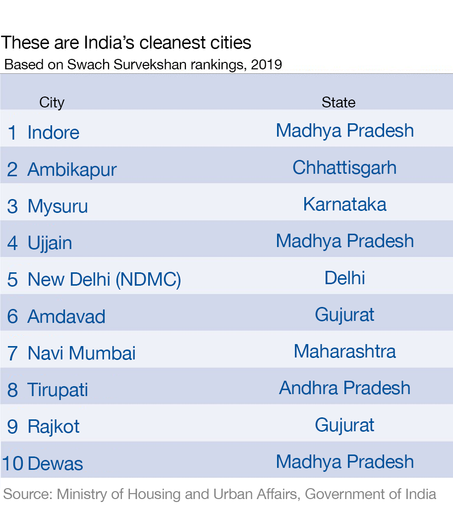 The state of Madhya Pradesh is home to three of the 10 cleanest cities.