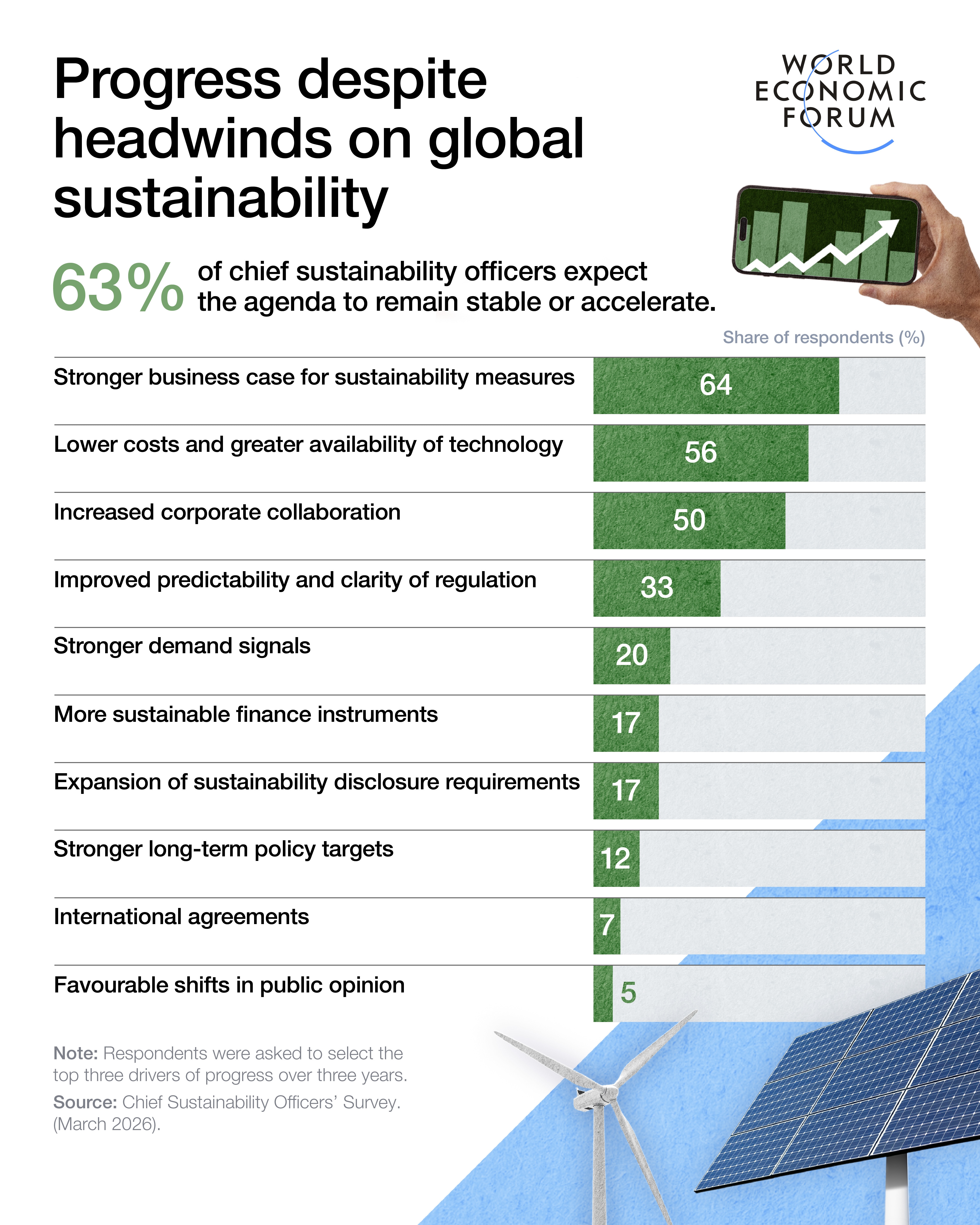 The forces driving global sustainability are evolving.