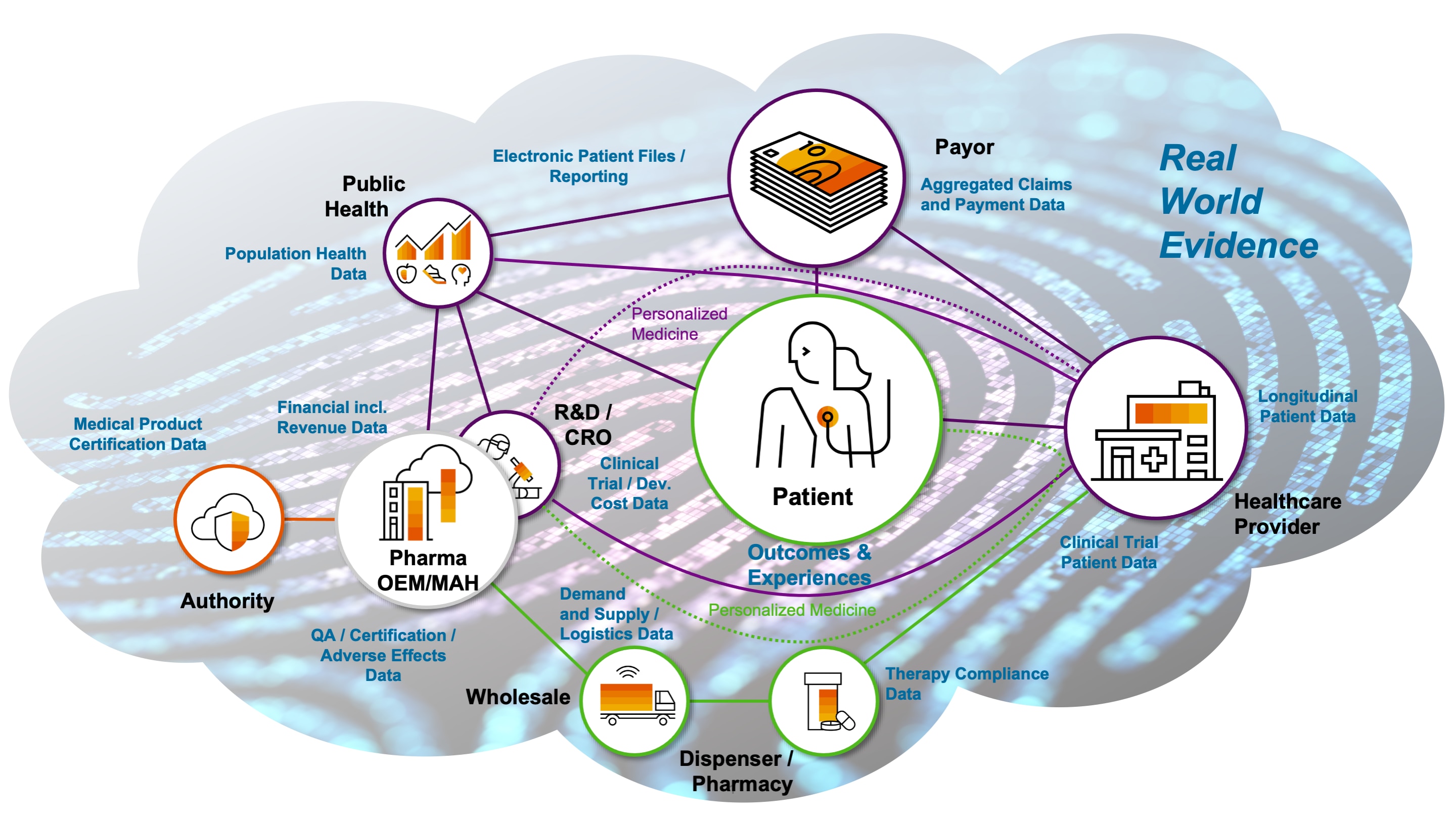 The data-driven business network in life sciences and healthcare