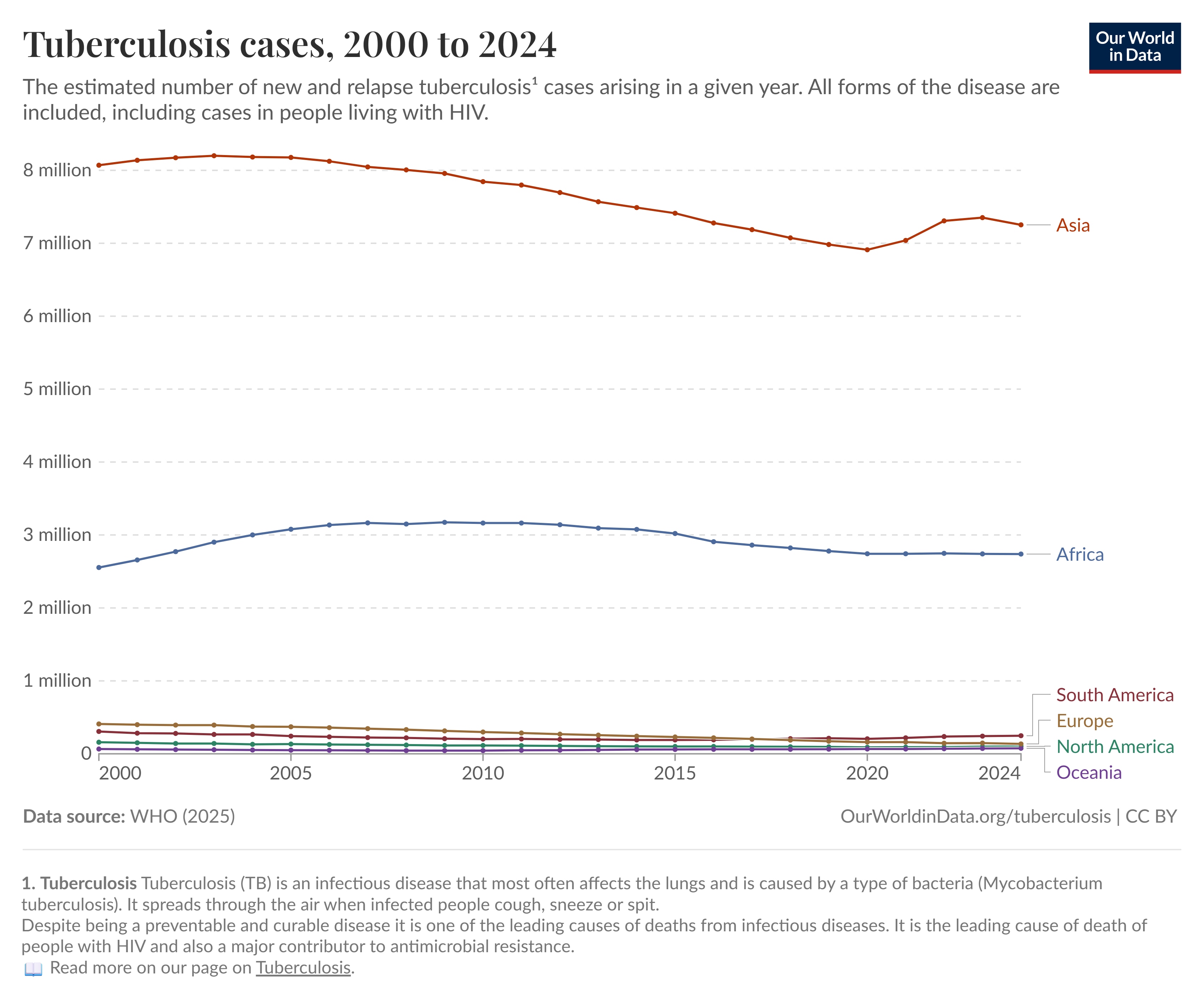 Tuberculosis cases by continent, 2000 to 2024.