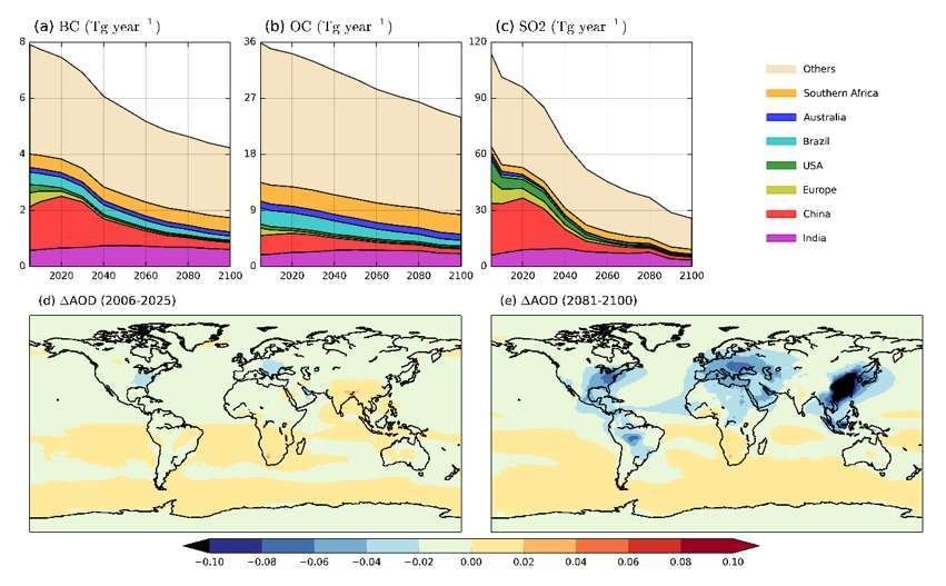 Les émissions d’aérosols (suie, particules fines, dioxyde de soufre) sont appelées à diminuer drastiquement d’ici 2100 grâce aux mesures antipollution.