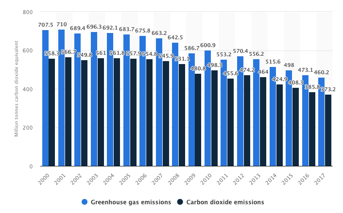  Greenhouse gas and CO2 emissions in the UK 2001-2017      