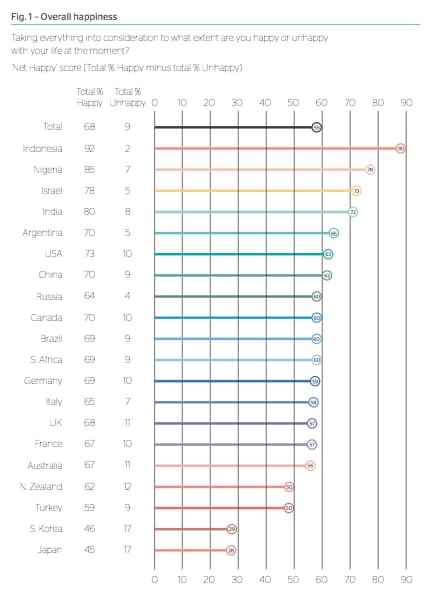  Overall happiness around the world       