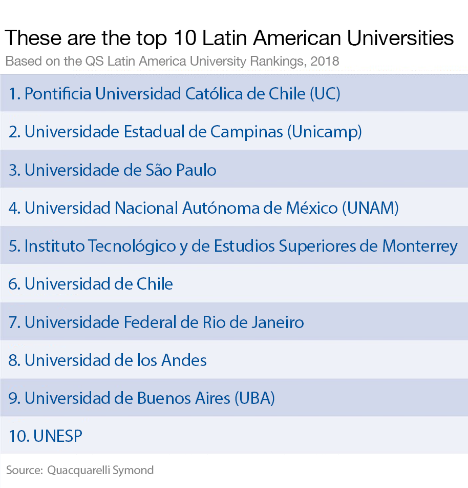 These are the top universities by subject in Latin America World