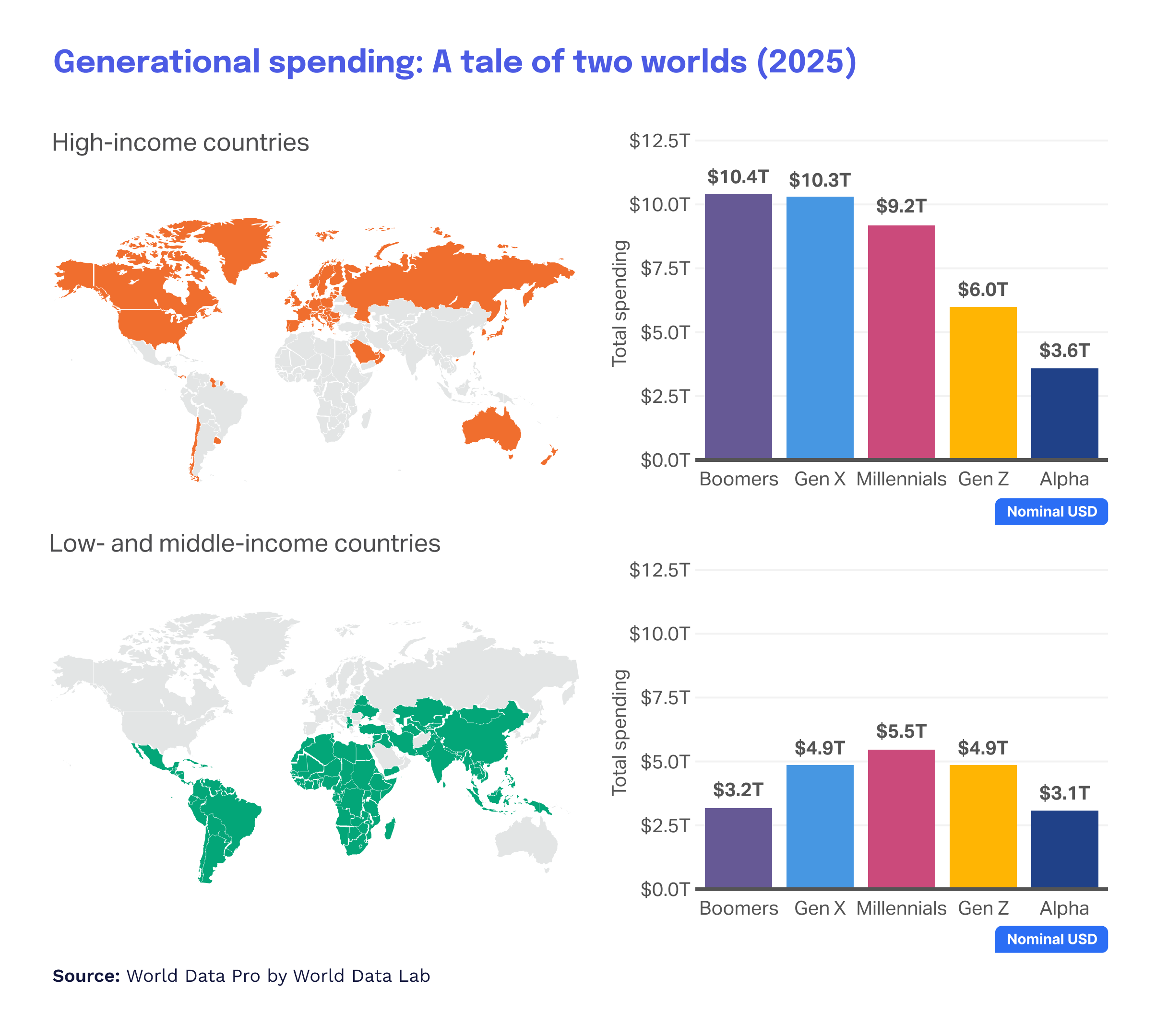 Los patrones de gasto de los consumidores de la generación X difieren entre los países con ingresos más altos y los países con ingresos más bajos.