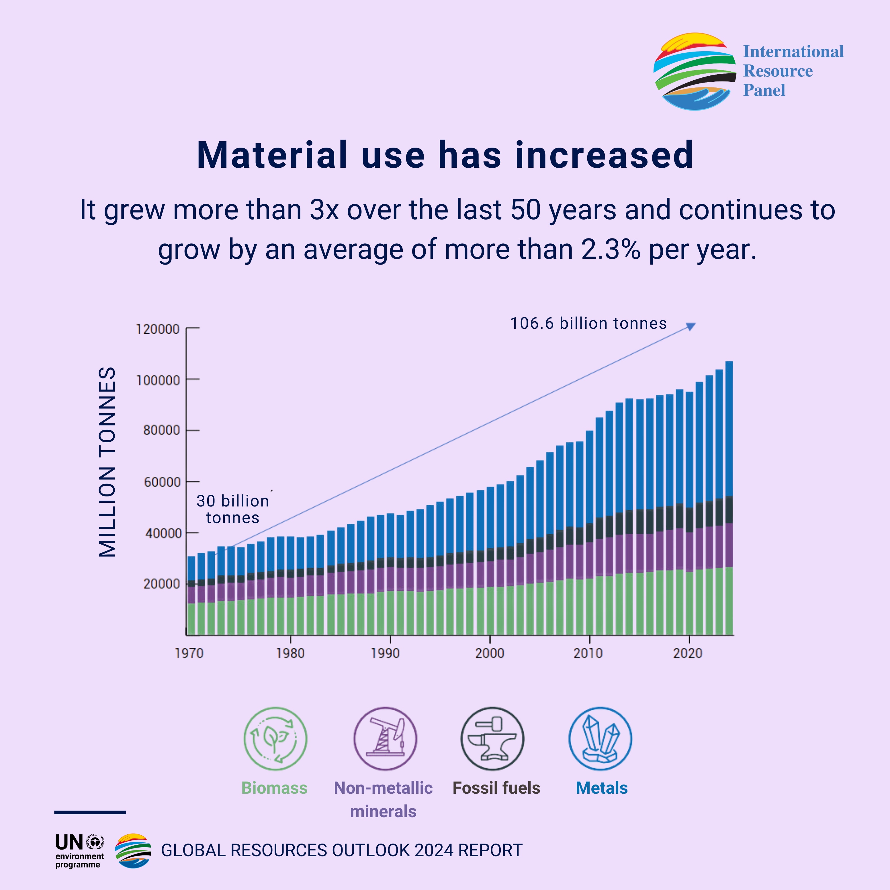 Un gráfico que muestra cómo ha aumentado el uso de materiales desde 1970.