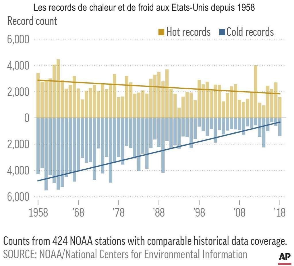 Sur les 60 dernières années, le ratio entre les records de jours chauds et les records de jours froids a drastiquement augmenté aux États-Unis. Sur les 60 dernières années, le ratio entre les records de jours chauds et les records de jours froids a drastiquement augmenté aux États-Unis. Sur les 60 dernières années, le ratio entre les records de jours chauds et les records de jours froids a drastiquement augmenté aux États-Unis.