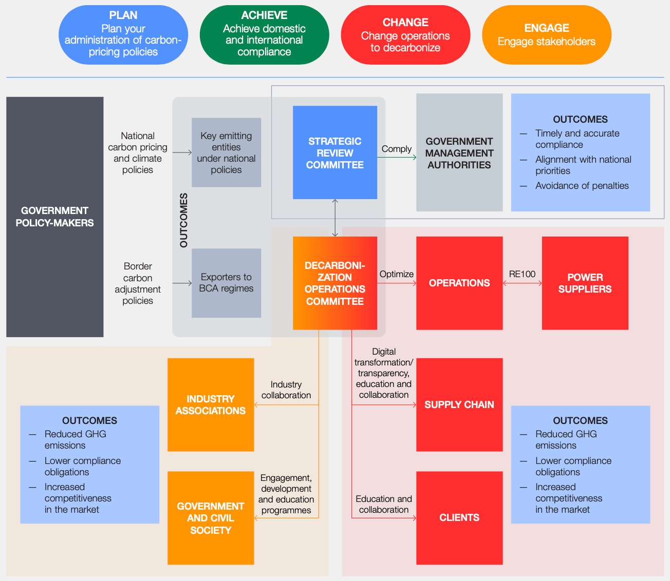 The PACE framework and the response landscape