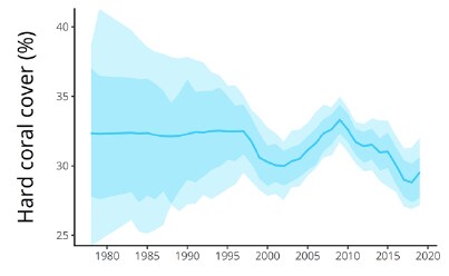 Estimated global average cover of hard coral.