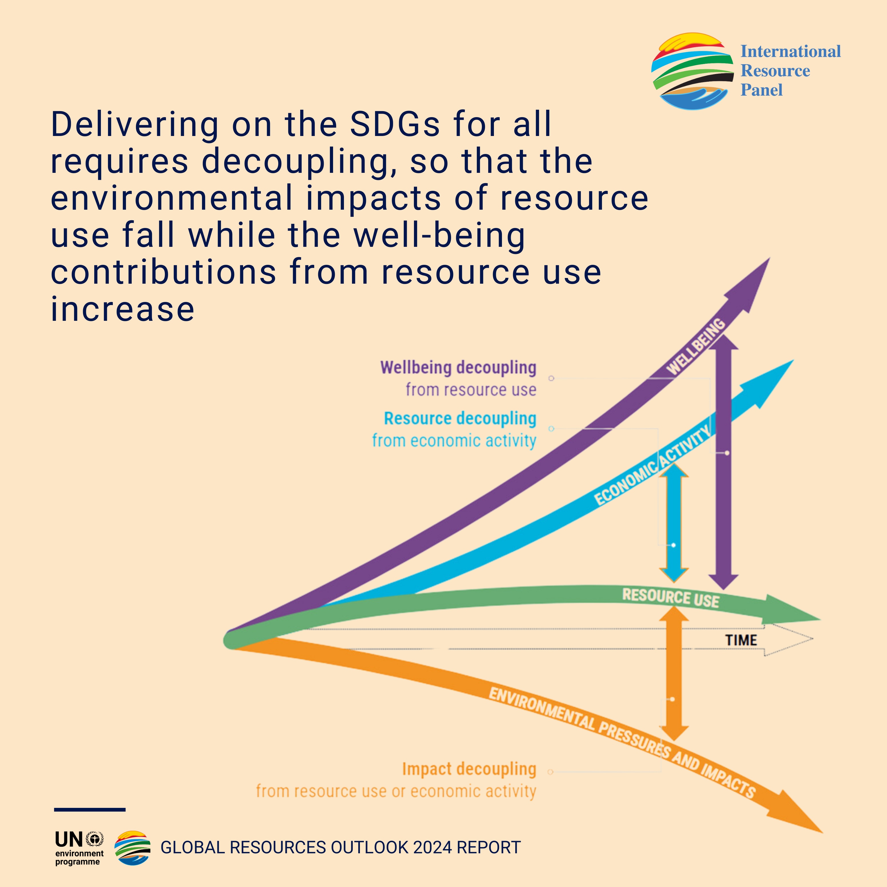 A graphic showing why delivering on the SDGs required decoupling.