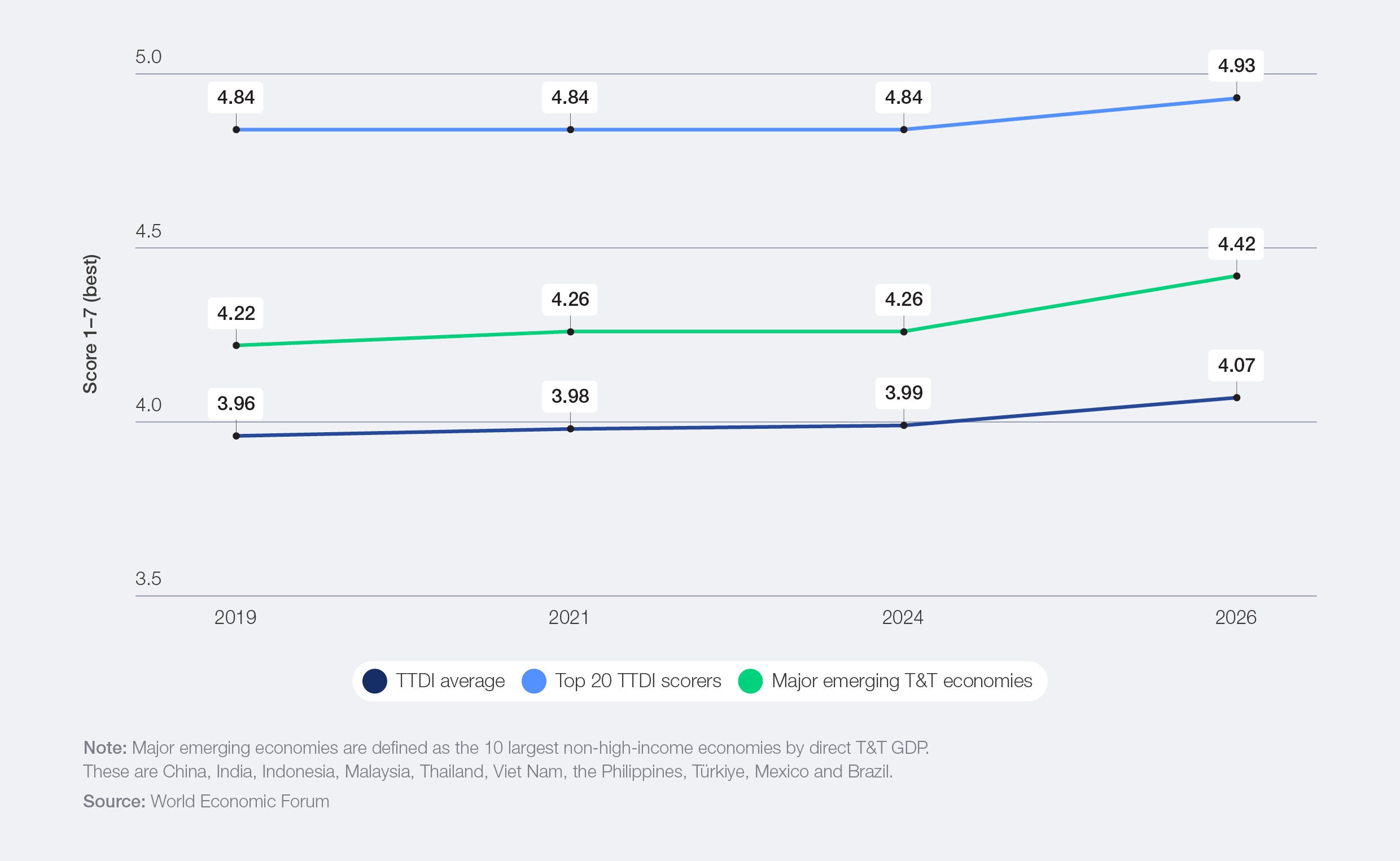 TTDI score: 10 major emerging tourism economies, top 20 TTDI scorers and all economies, 2019–2026