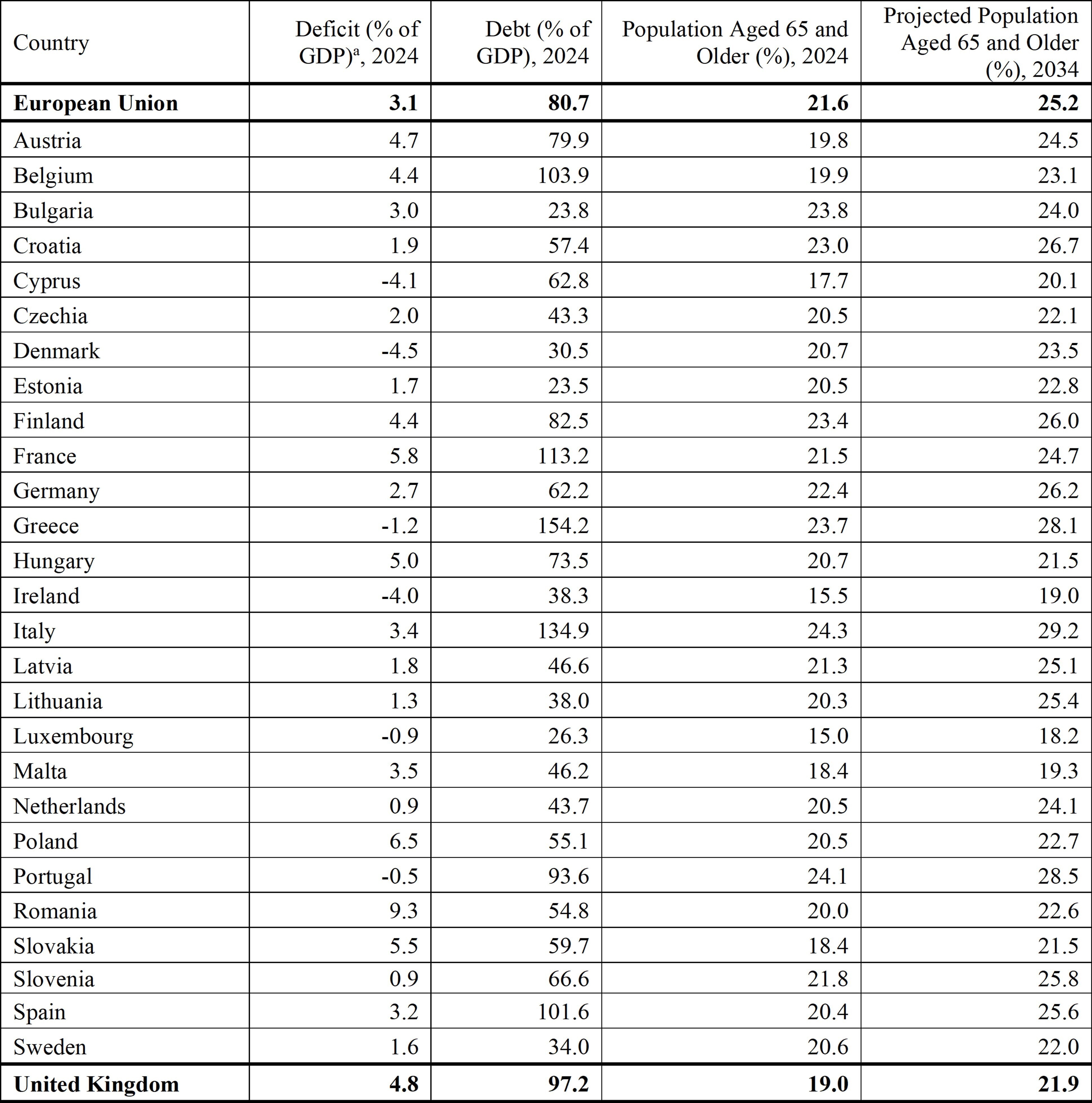 a. Positive numbers indicate a fiscal deficit, negative numbers indicate a fiscal surplus.