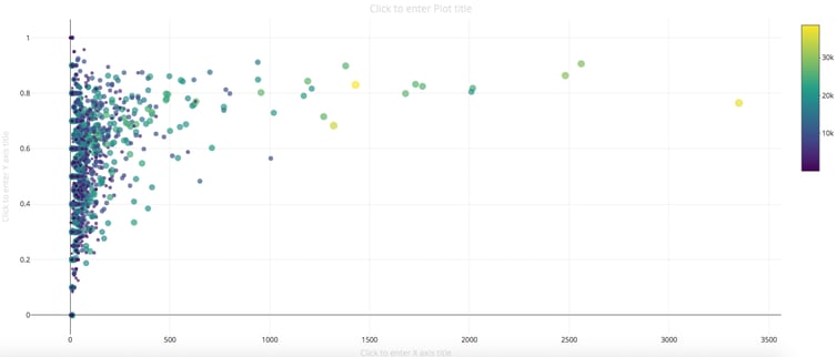 Le taux de réussite des joueurs (axe vertical) en fonction de leur expérience commune du jeu (axe horizontal). Chaque point représente un duo de joueurs : en les survolant on peut lire la nationalité des joueurs tels qu’eux-mêmes la décrivent. L’expérience commune du jeu, c’est le nombre de parties que les deux membres du duo ont joué ensemble. L’expérience générale de chacun des joueurs (le nombre de parties menées avec d’autres joueurs) est indiquée par la taille et la couleur des points.