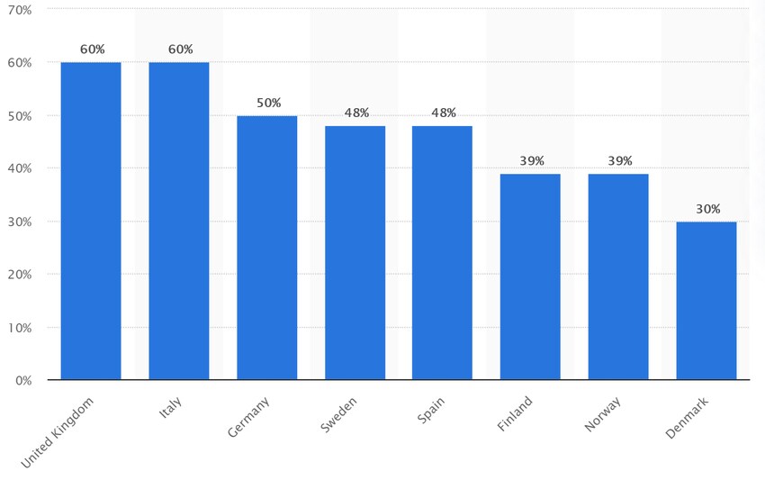 Pourcentage de personnes dans certains pays européens qui considèrent COVID-19 comme une menace.