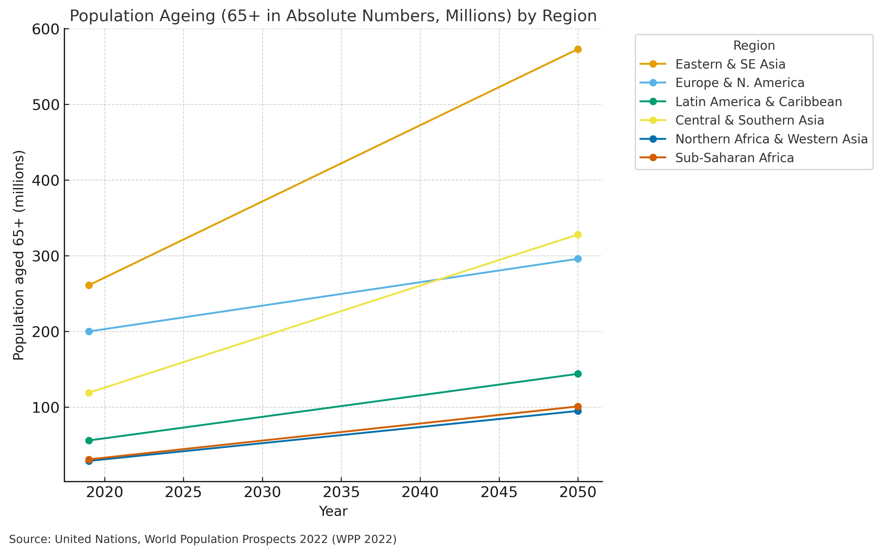 Population ageing (65+ in absolute numbers, millions) by region (Source: United Nations, World Population Prospects 2022)