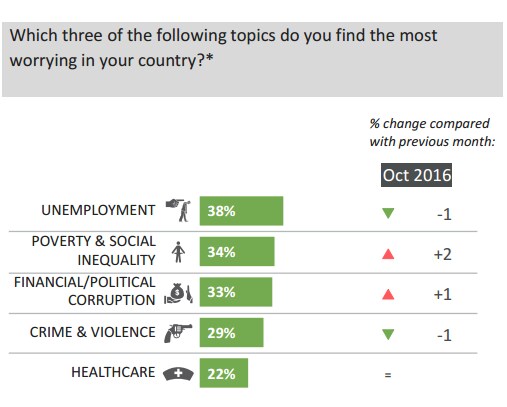  Top 3 Worries   