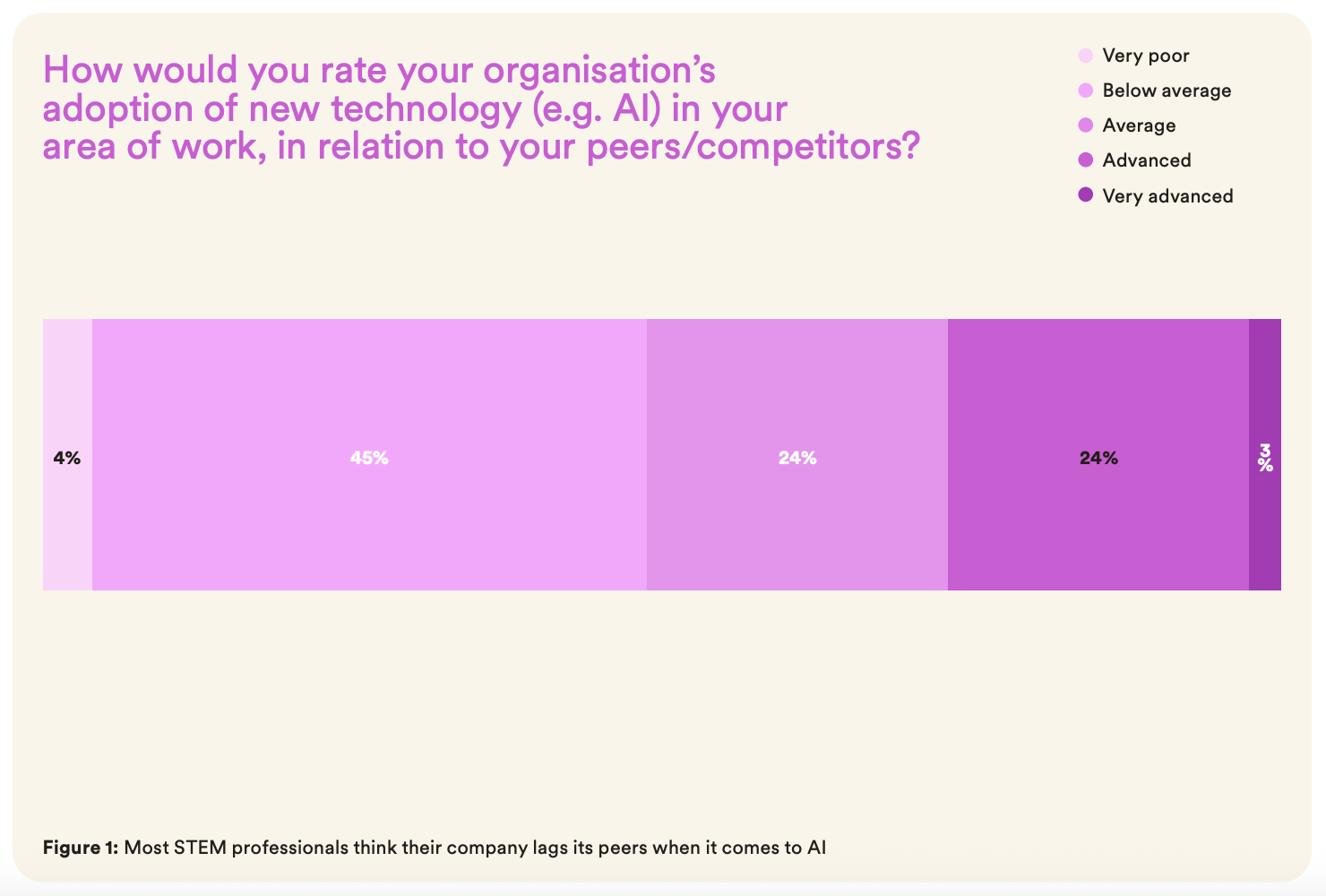  Most STEM professionals think their company lags its peers when it comes to AI