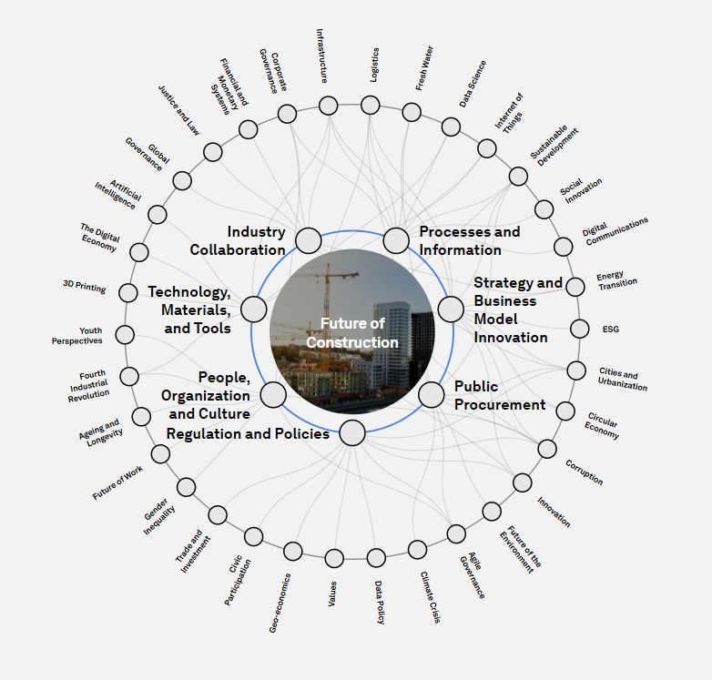 Strategic Intelligence: The Engineering and Construction industry plays a vital role in societies and economies around the world. It employs more than 100 million people, and construction-industry-related spending alone accounts for about 13% of global GDP. The industry’s broad reach intersects with all sectors that depend on the built environment. Explore more with this interactive Transformation Map.