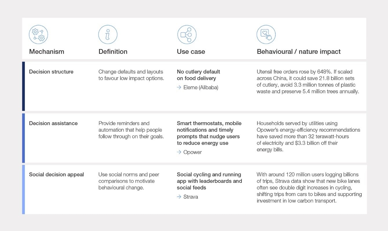 Los tres mecanismos clave del diseño conductual.