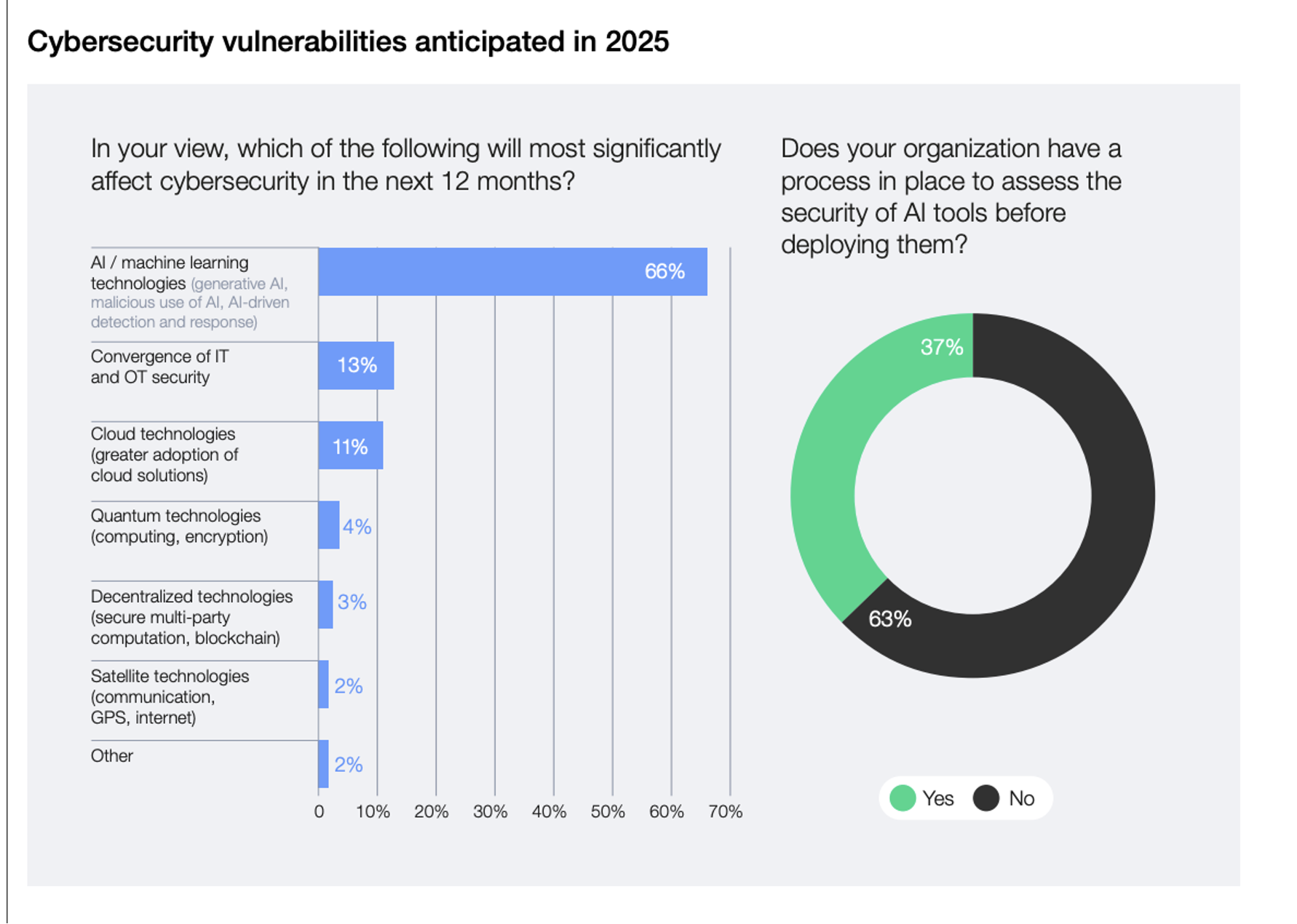 Cybersecurity vulnerability in 2025