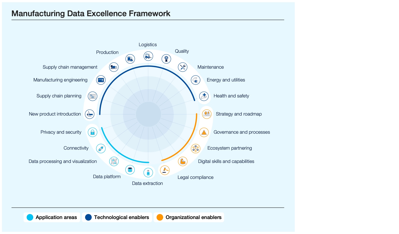 The Manufacturing Data Excellence Framework helps companies develop new capabilities, build new partnerships and evaluate the maturity of their data-driven applications.