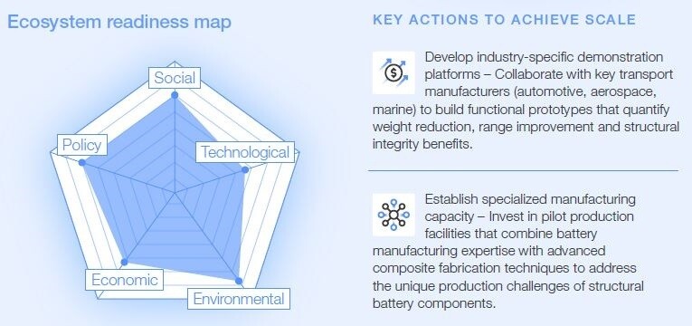 Structural battery composites: Ecosystem readiness map