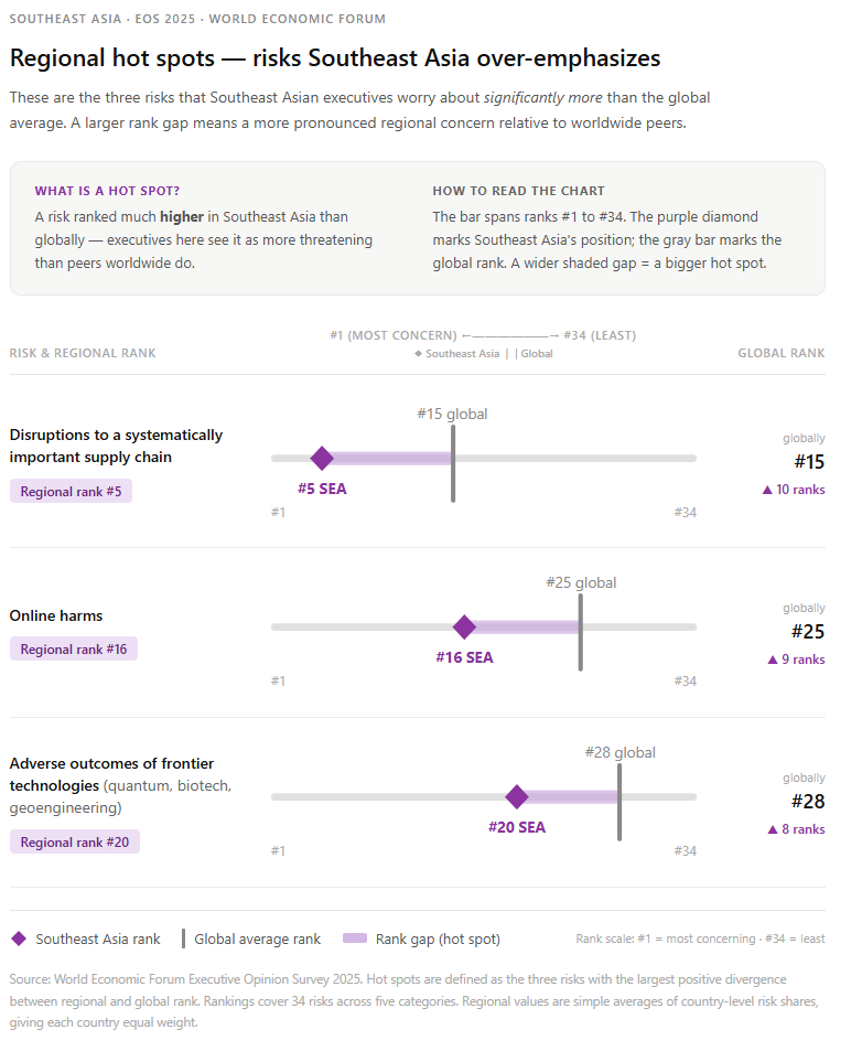 Regional hot spots – risks over-emphasised by Southeast Asia