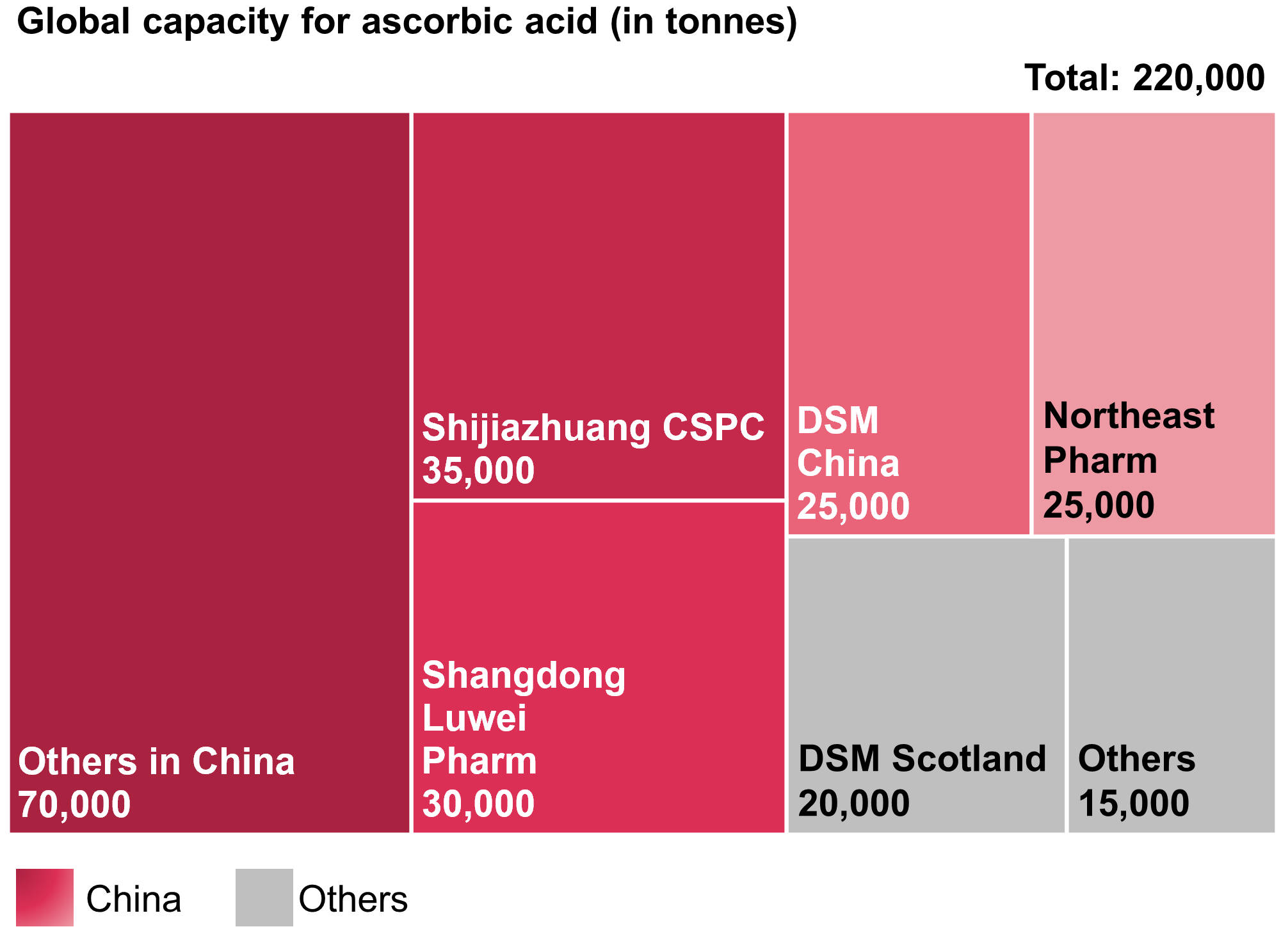 Global capacity for ascorbic acid (vitamin C)