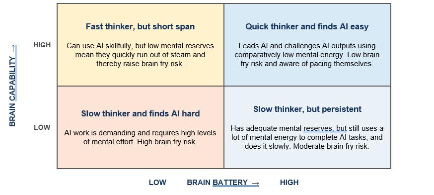 Brain Capability and Brain Battery in AI-enabled work