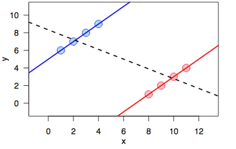Illustration du paradoxe de Simpson pour un échantillon de données : alors que des tendances positives apparaissent dans les échantillons rouge et bleu, l’union des deux échantillons présente une tendance négative (représentée par la droite pointillée noire).