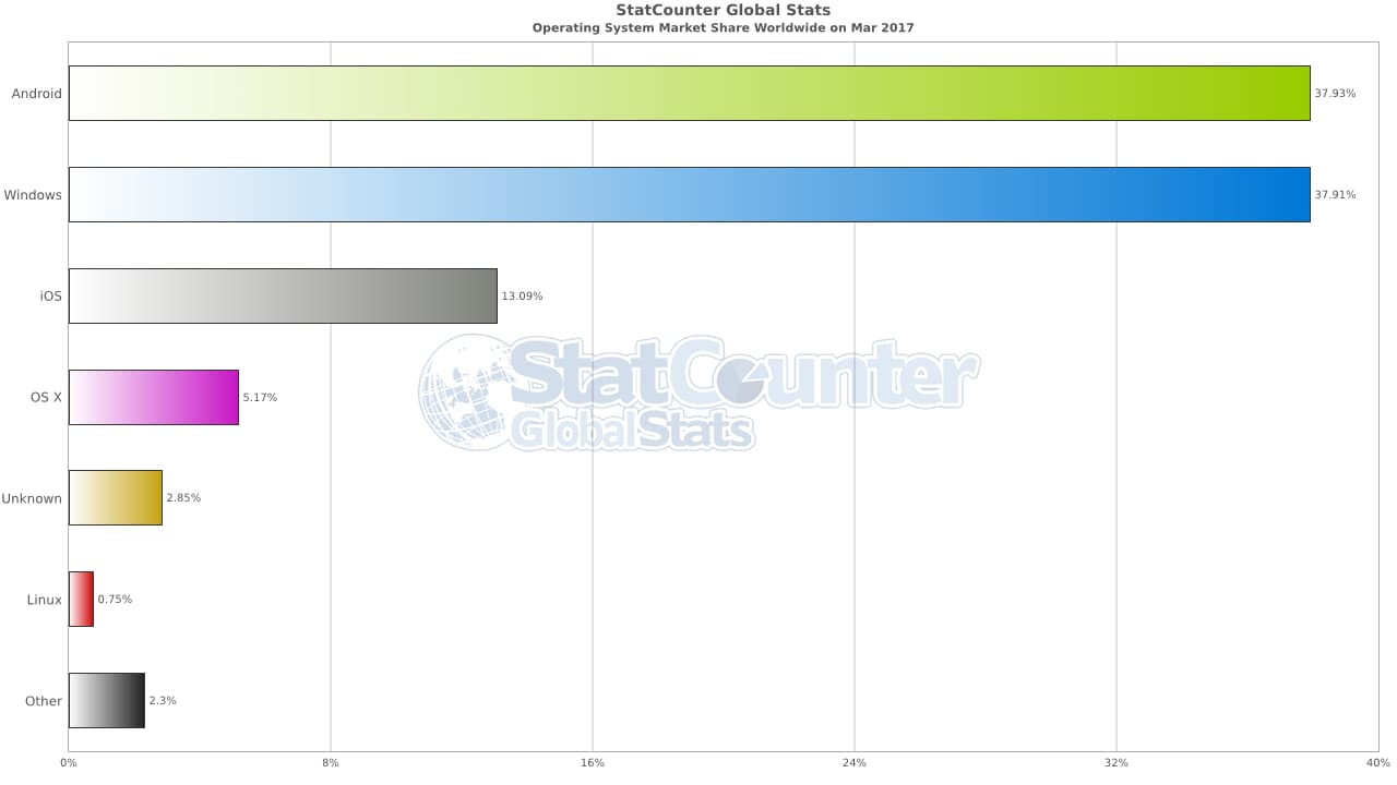 the-world-s-most-popular-operating-system-you-might-be-surprised