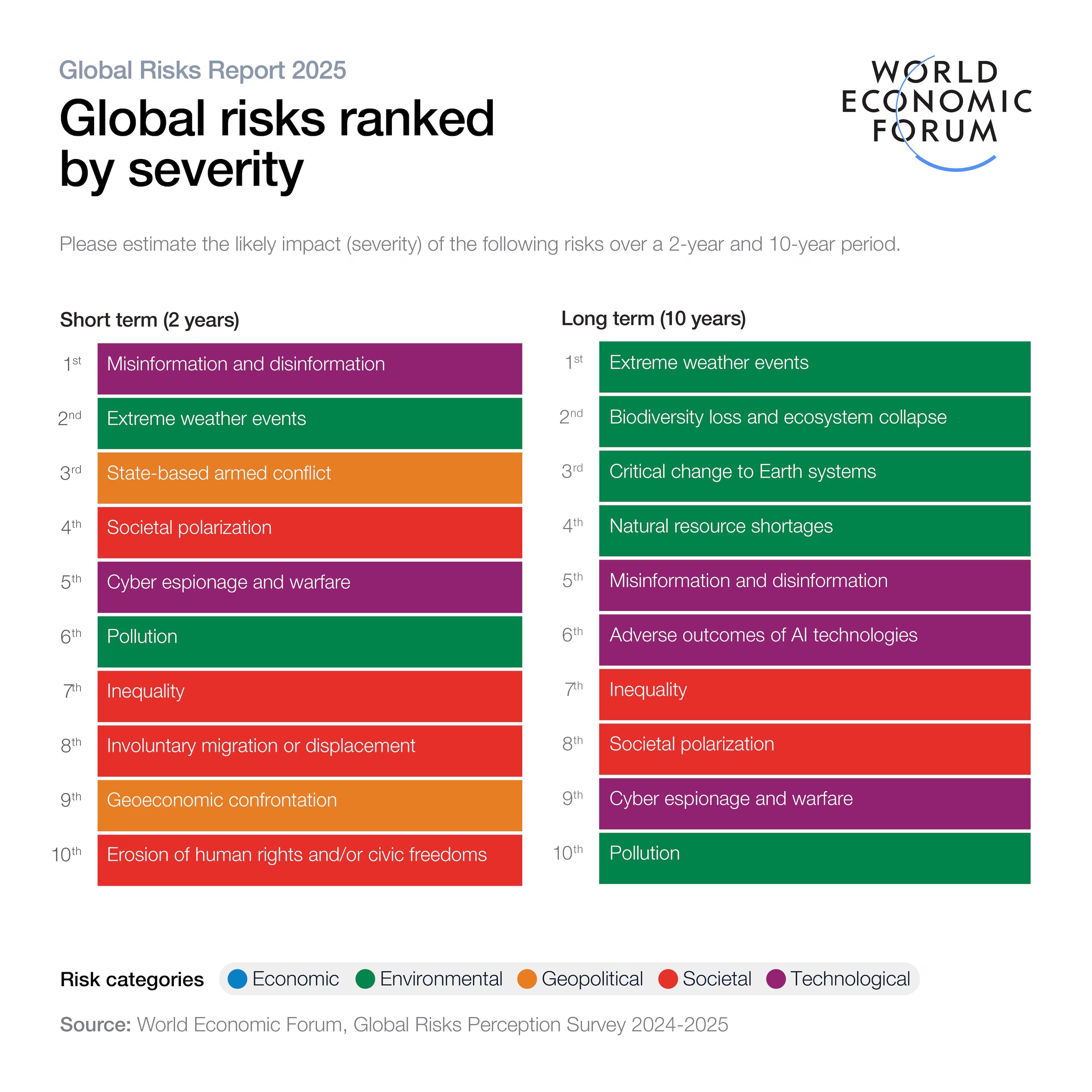 Riesgos globales ordenados por severidad.