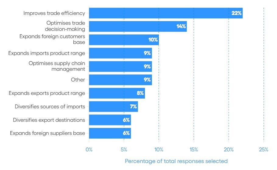Benefits of AI on trade activities