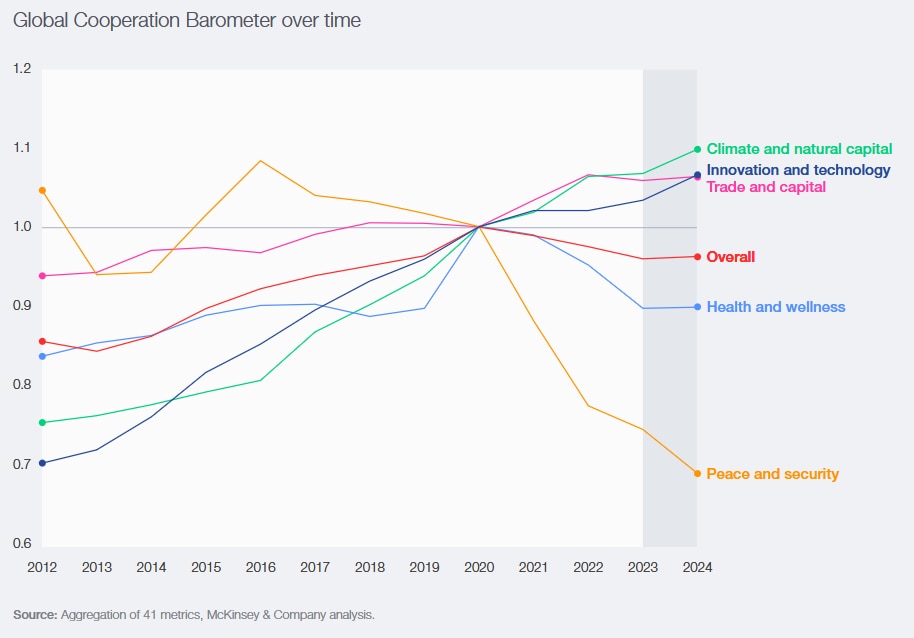 Progress towards global cooperation is not even.