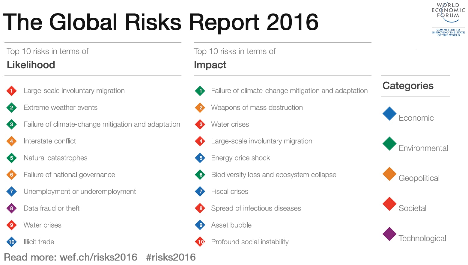   The Global Risks Report 2016