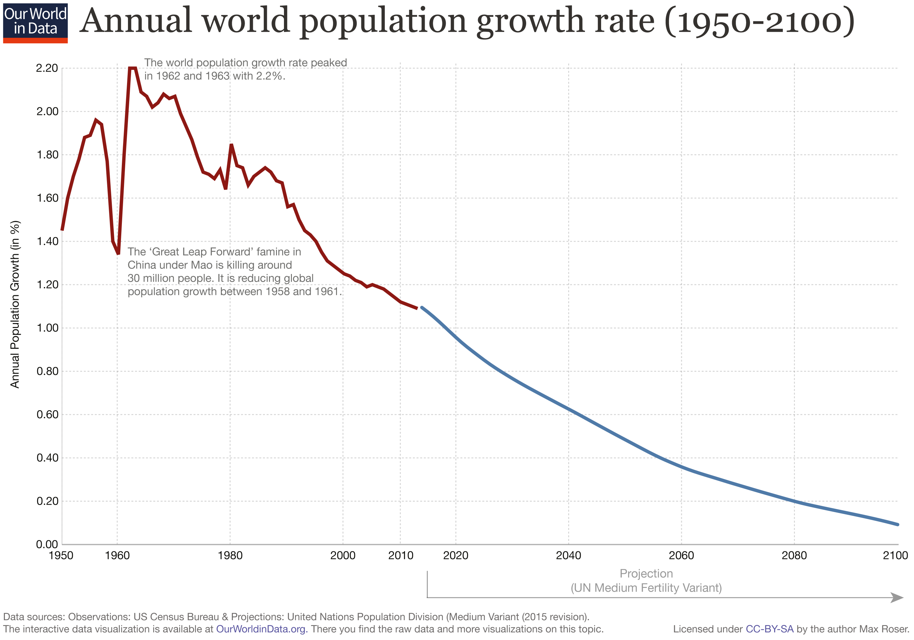 World population how did it reach almost 8 billion people? World