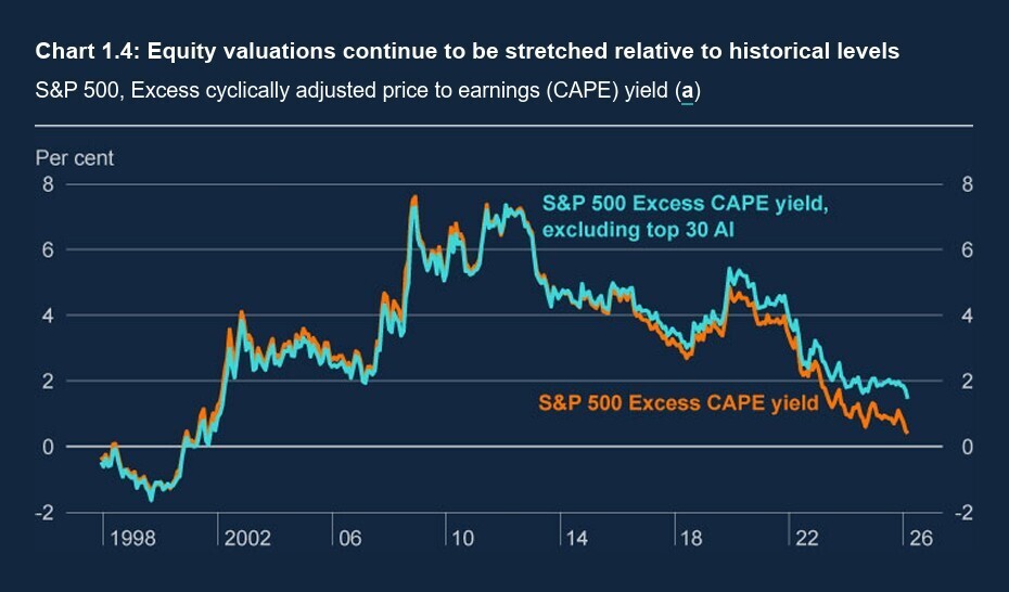 Equity valuations continue to be stretched relative to historical levels