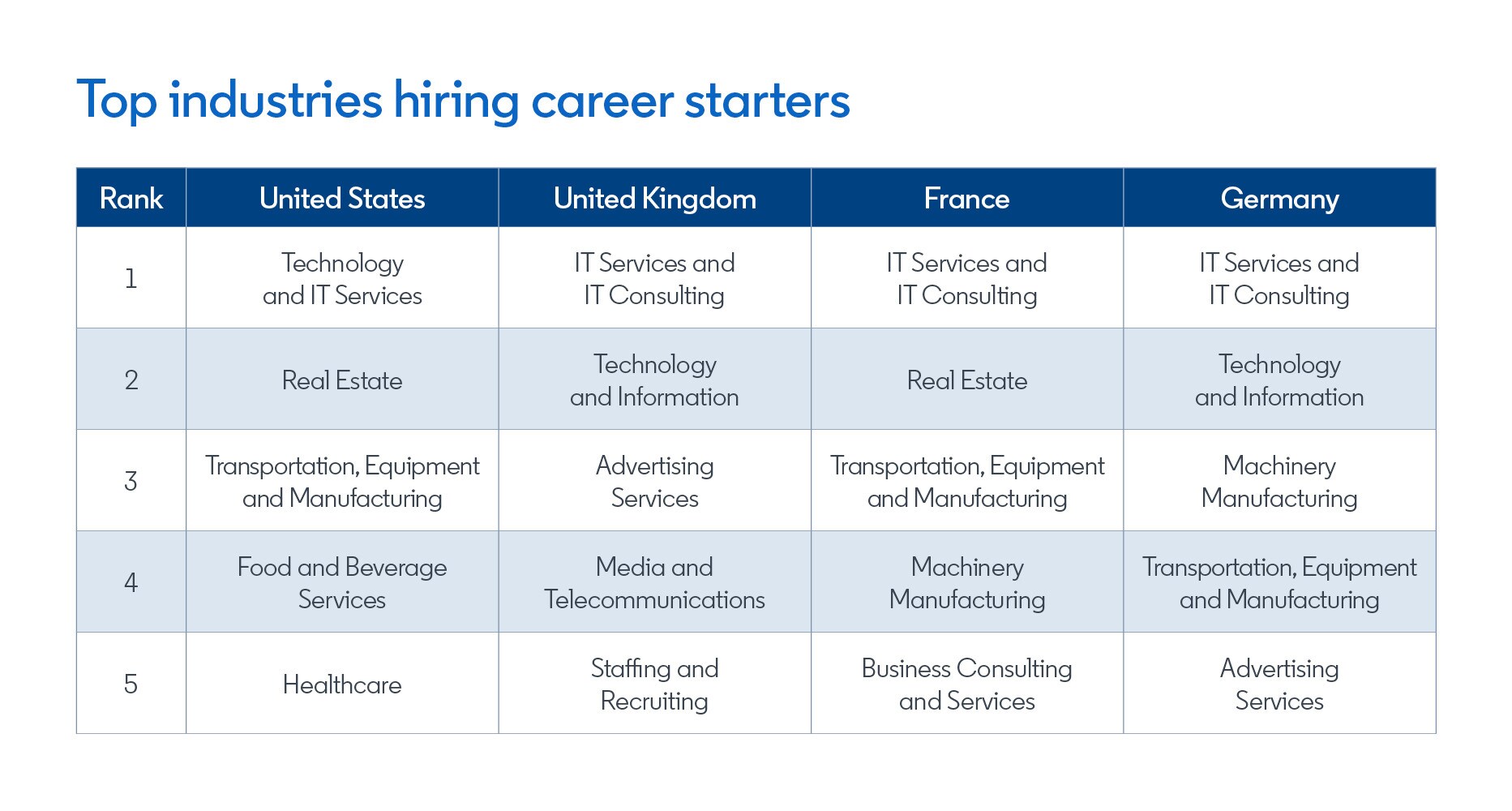 Top industries hiring career starters from the Gen Z.