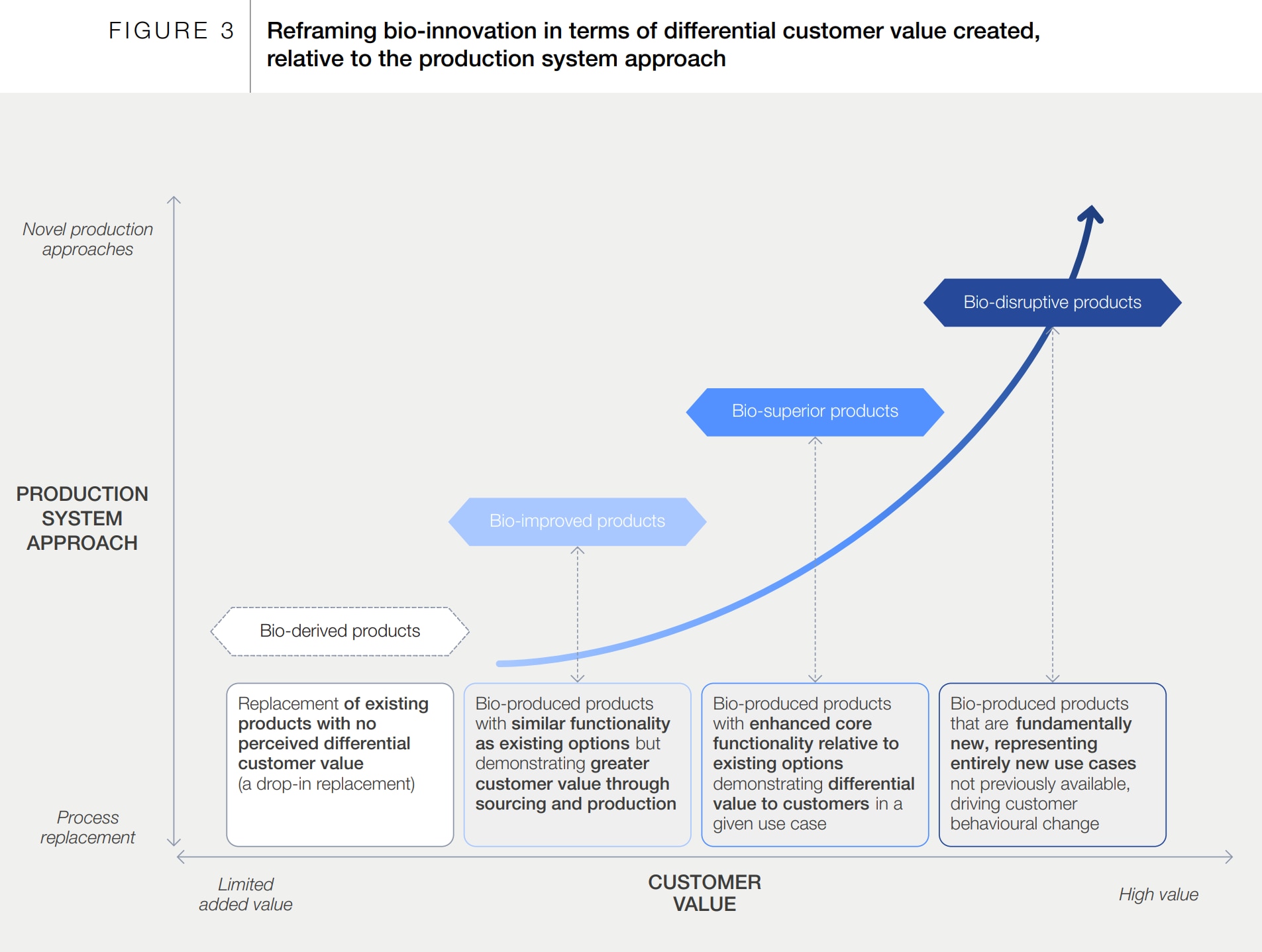 How bio-innovation creates customer value.