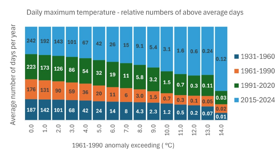 The number of days with temperatures 5°C above the 1961-1990 average has doubled for 2015-2024 compared to 1961-1990.