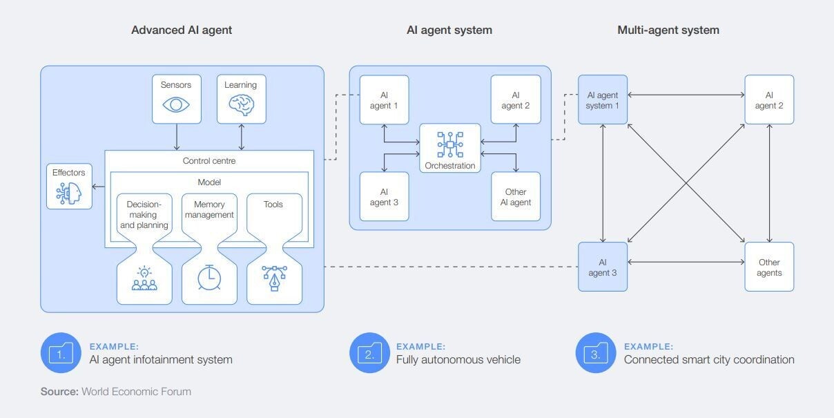 The structure and relationships among the AI agent, AI agent system and multi-agent system