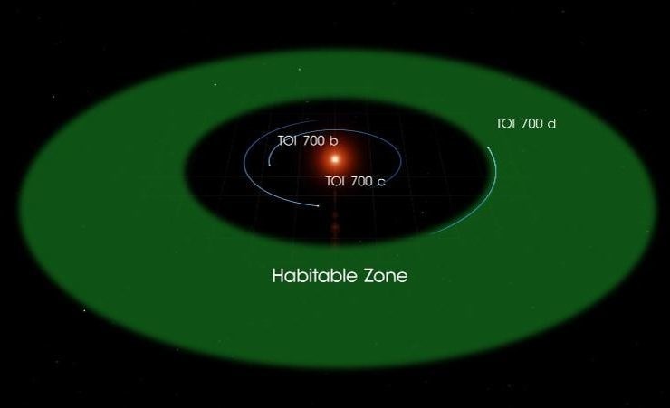 La seule planète qui semblerait être dans la zone habitable est TOI 700 d